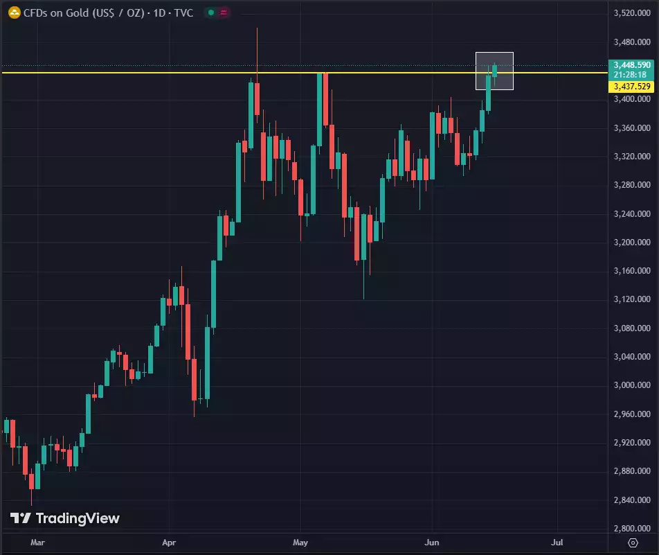 Gold price nears all time high - Chart June 2025 Gold price nears all time high - Chart June 2025